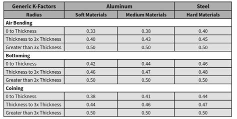 k factor sheet metal chart